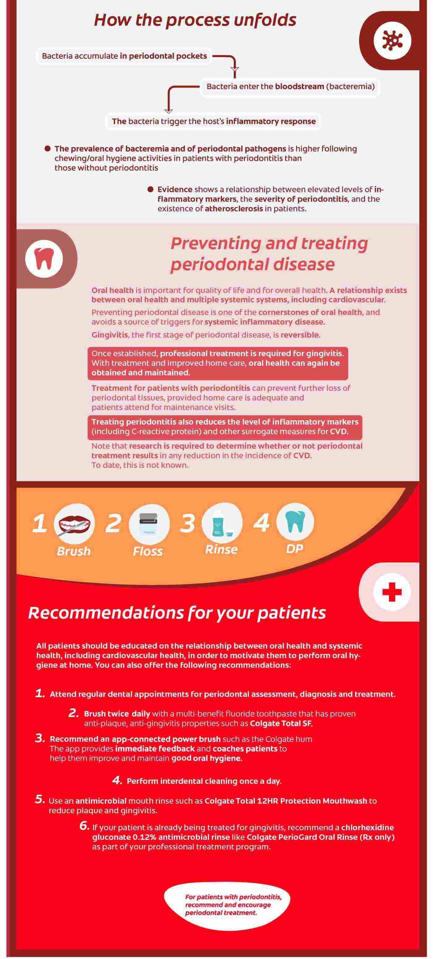 Infographic explaining link between oral, periodontal and cardiovascular health