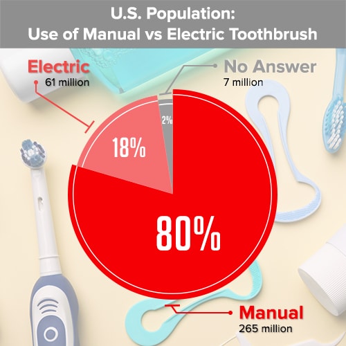 pie-chart-use-manual-versus-electric-toothbrush
