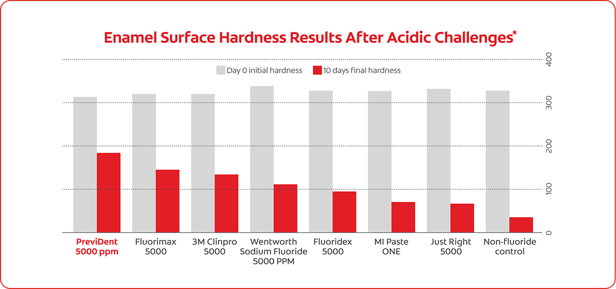 Micro Vickers Surface Hardness results